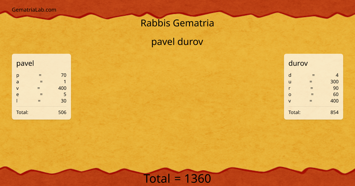 pavel durov in rabbis Gematria
